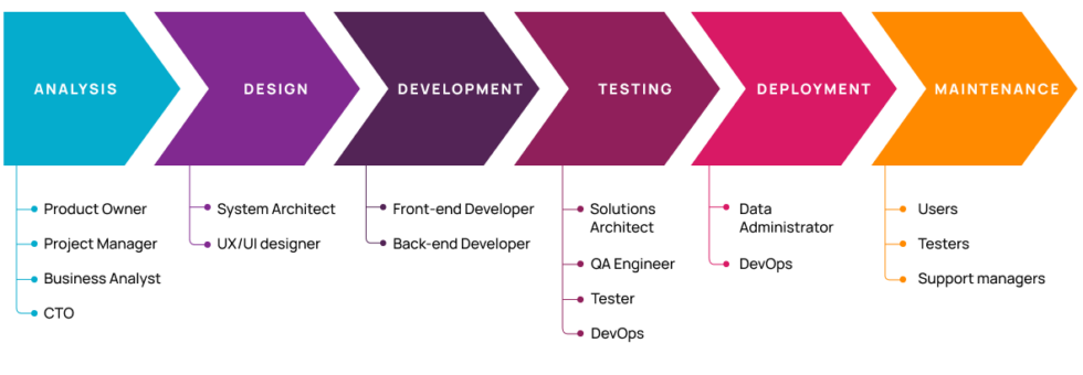 software development life cycle